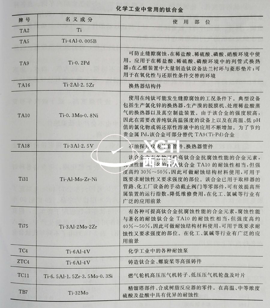 化學(xué)工業(yè)中常用的鈦合金牌號(hào)及使用部位