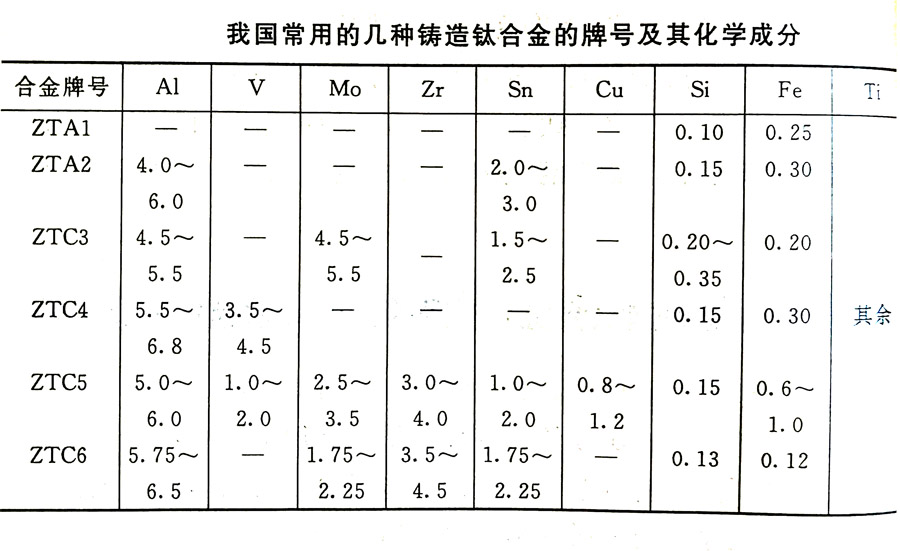 鑄造鈦合金的分類及其特性、牌號(hào)、化學(xué)成分