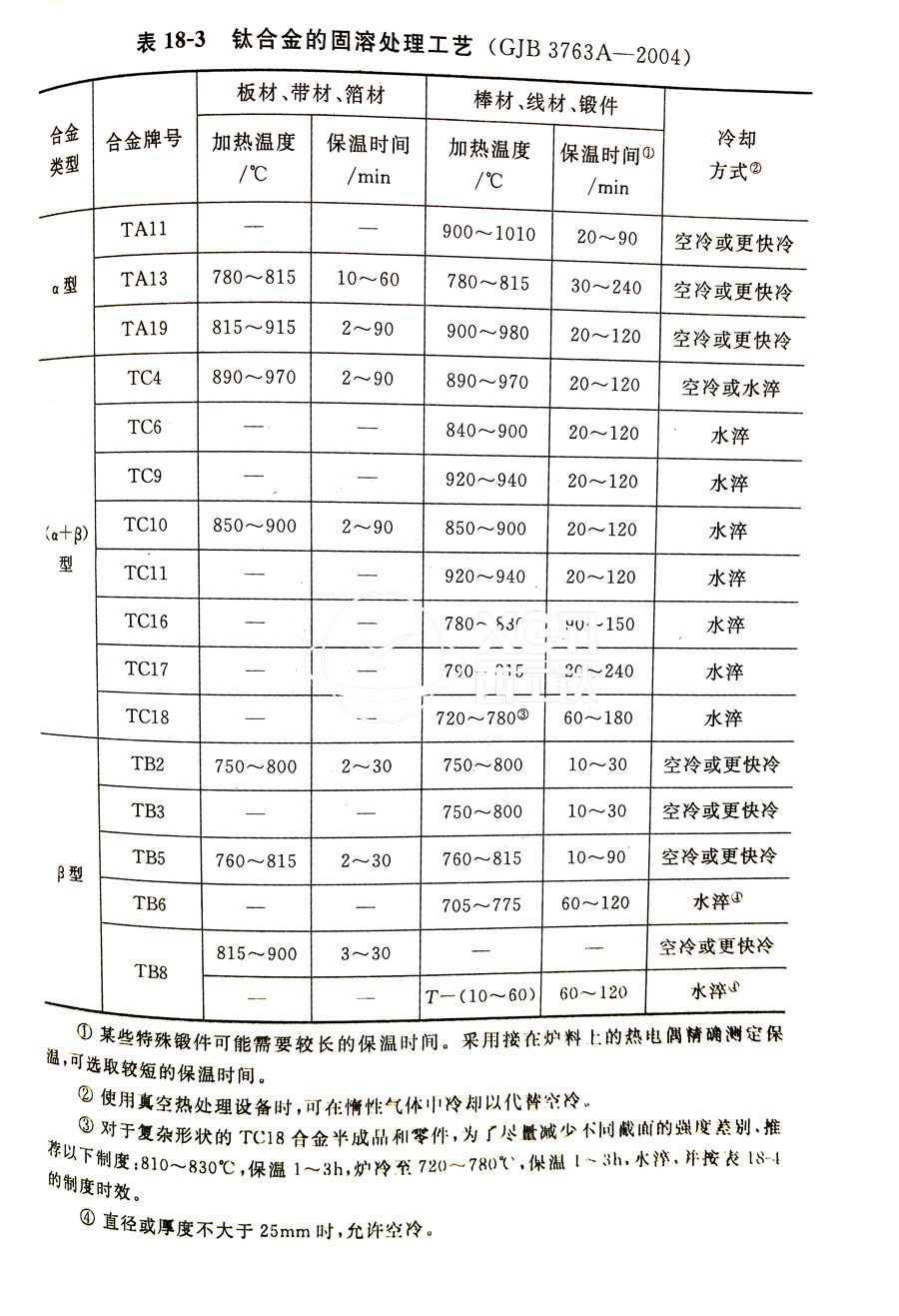 鈦合金棒、鈦合金鍛件的固溶處理工藝(GJB 3763A-2004)