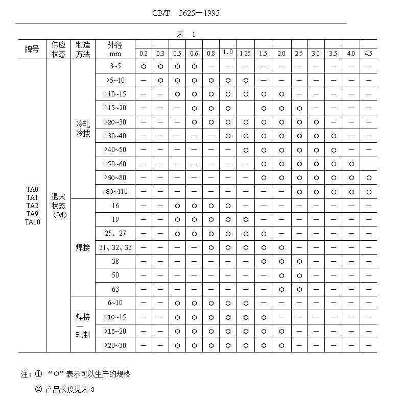 鈦管、鈦合金管國家標(biāo)準(zhǔn)（GB/T 3624—1995）